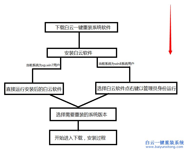 白云,一鍵,重裝,系統,V5.2,使用,教程,說明,步驟