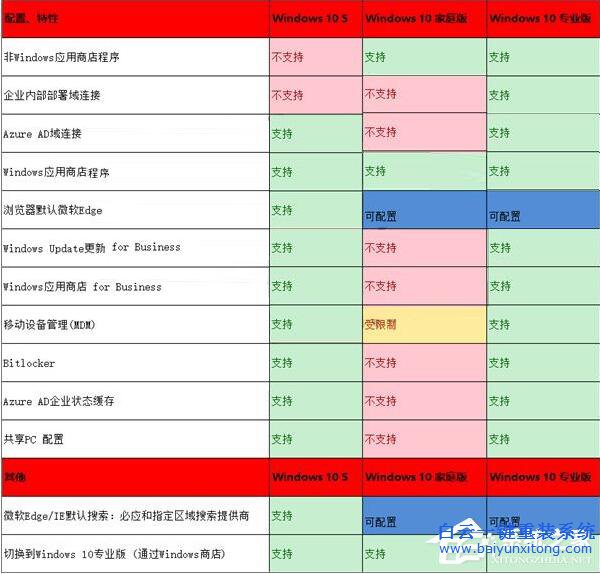 win10 S、win10專業版與win10家庭版的區別步驟