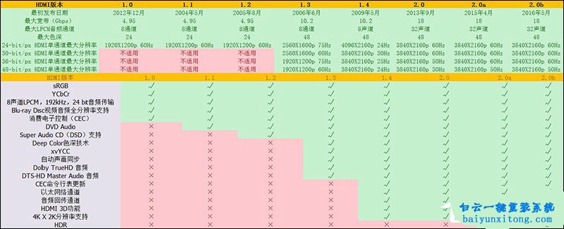 HDMI接口參數(shù)步驟